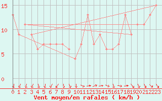 Courbe de la force du vent pour Navacerrada