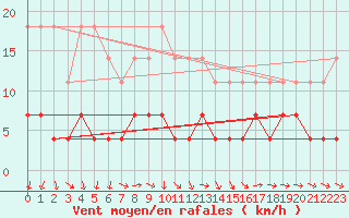 Courbe de la force du vent pour Kajaani Petaisenniska