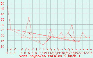 Courbe de la force du vent pour Utsira Fyr