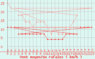 Courbe de la force du vent pour Vierema Kaarakkala