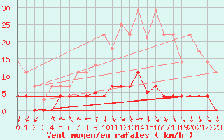 Courbe de la force du vent pour Somosierra