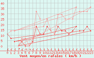 Courbe de la force du vent pour Nagykanizsa