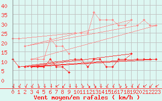 Courbe de la force du vent pour Siria