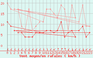 Courbe de la force du vent pour Col Des Mosses