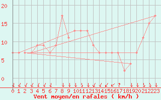 Courbe de la force du vent pour Pratica Di Mare