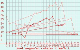 Courbe de la force du vent pour Valbella