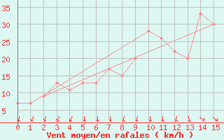 Courbe de la force du vent pour Tasman Island