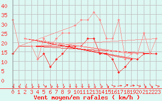 Courbe de la force du vent pour Grivita