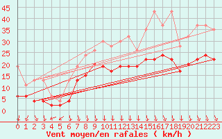 Courbe de la force du vent pour Valbella