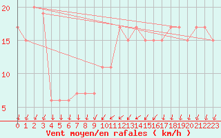 Courbe de la force du vent pour Cap Mele (It)