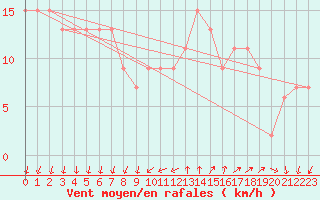 Courbe de la force du vent pour Cap Mele (It)