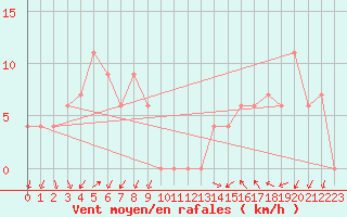 Courbe de la force du vent pour Torino / Bric Della Croce