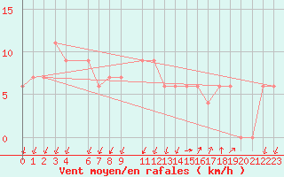 Courbe de la force du vent pour S. Valentino Alla Muta