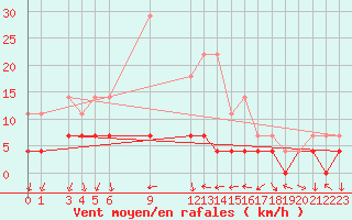 Courbe de la force du vent pour Postojna