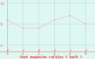 Courbe de la force du vent pour Zamora