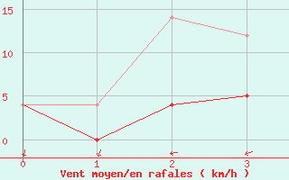 Courbe de la force du vent pour Adra