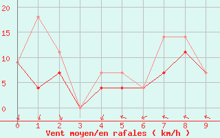 Courbe de la force du vent pour La Pocatiere