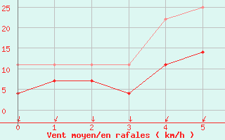 Courbe de la force du vent pour Ranua lentokentt