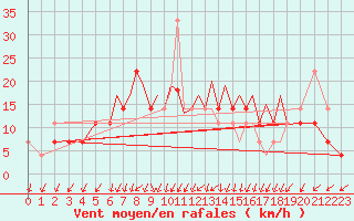 Courbe de la force du vent pour Karlovy Vary