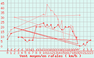 Courbe de la force du vent pour Bournemouth (UK)