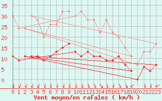 Courbe de la force du vent pour Nottingham Weather Centre