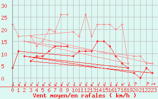 Courbe de la force du vent pour Schpfheim