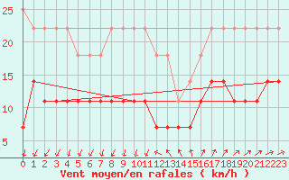 Courbe de la force du vent pour Harstena