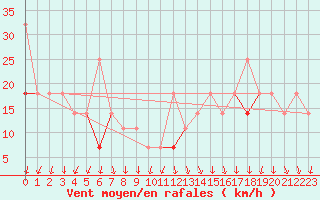 Courbe de la force du vent pour Halten Fyr