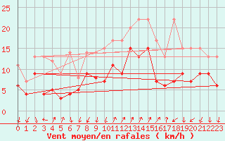 Courbe de la force du vent pour Col Des Mosses