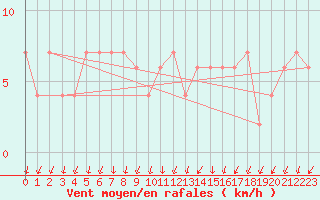 Courbe de la force du vent pour Herstmonceux (UK)