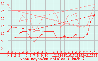 Courbe de la force du vent pour Bares