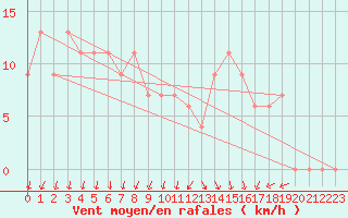 Courbe de la force du vent pour Torino / Bric Della Croce