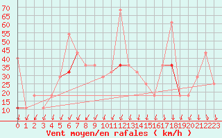 Courbe de la force du vent pour Bo I Vesteralen