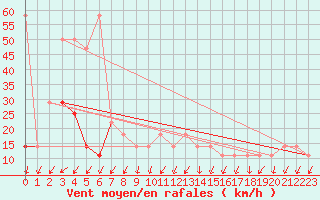 Courbe de la force du vent pour Katschberg