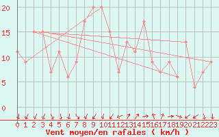 Courbe de la force du vent pour St Athan Royal Air Force Base