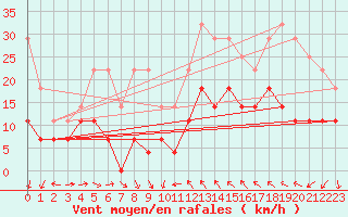 Courbe de la force du vent pour Kekesteto