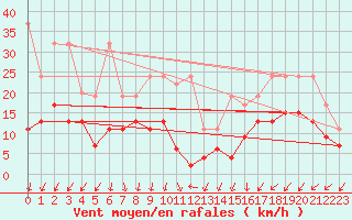 Courbe de la force du vent pour Les Attelas