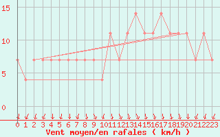 Courbe de la force du vent pour Enontekio Nakkala