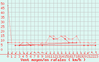 Courbe de la force du vent pour Elblag