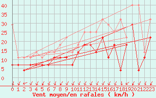 Courbe de la force du vent pour Lahr (All)