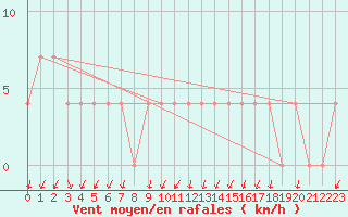 Courbe de la force du vent pour Gutenstein-Mariahilfberg