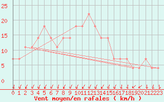 Courbe de la force du vent pour Katschberg