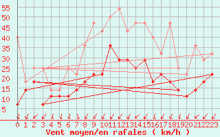 Courbe de la force du vent pour Meiningen