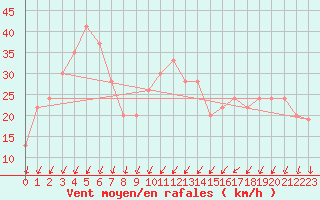 Courbe de la force du vent pour Capo Bellavista