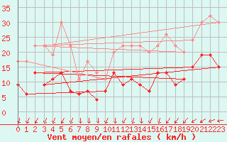 Courbe de la force du vent pour Milford Haven