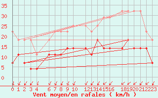 Courbe de la force du vent pour Sint Katelijne-waver (Be)