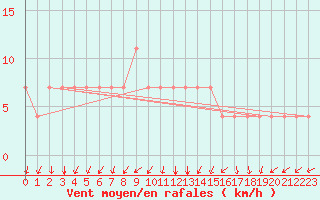 Courbe de la force du vent pour Ristna