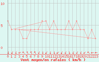 Courbe de la force du vent pour Orense