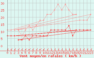 Courbe de la force du vent pour Kolmaarden-Stroemsfors