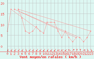 Courbe de la force du vent pour Yonago